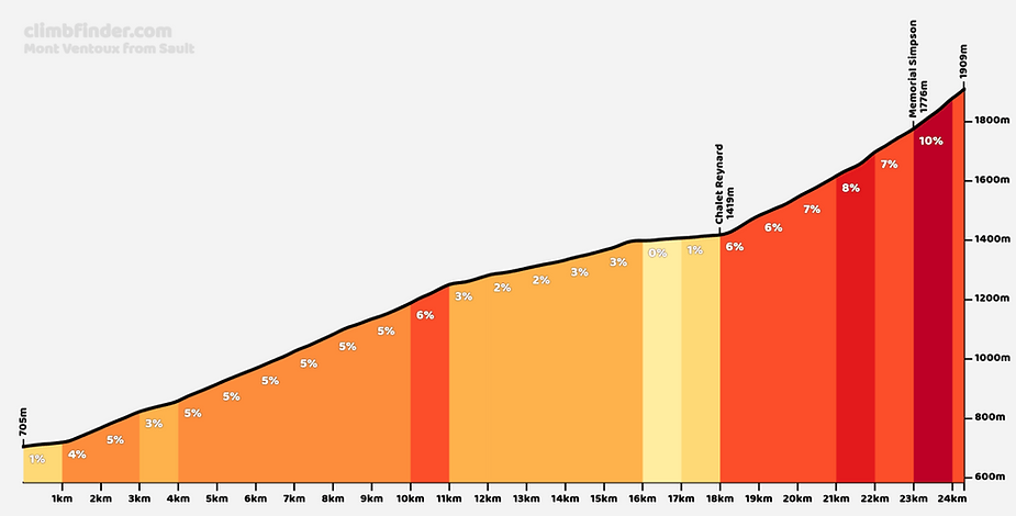 Mont Ventoux Beklimming Sault Profiel